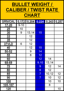 Barrel Twist Rate Chart